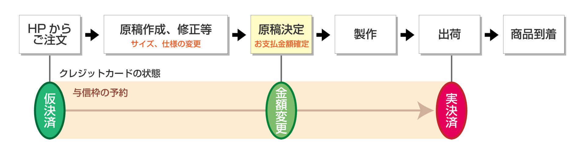 クレジットカードの与信枠について