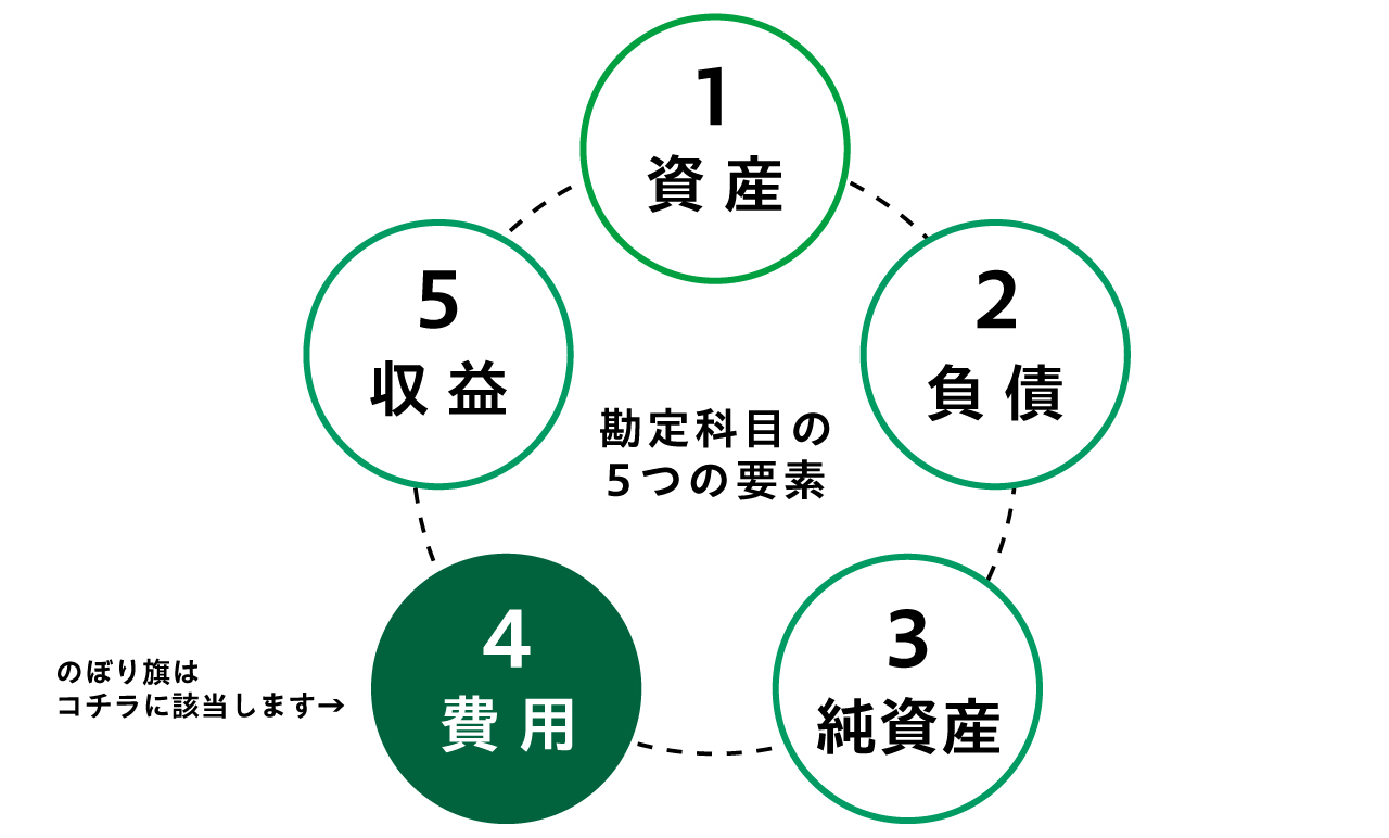 のぼり旗は、勘定科目では何に該当するのでしょうか？