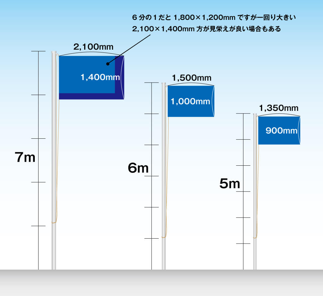 5mの掲揚ポールに社旗を付けたいのですが、その場合の旗の推奨サイズを