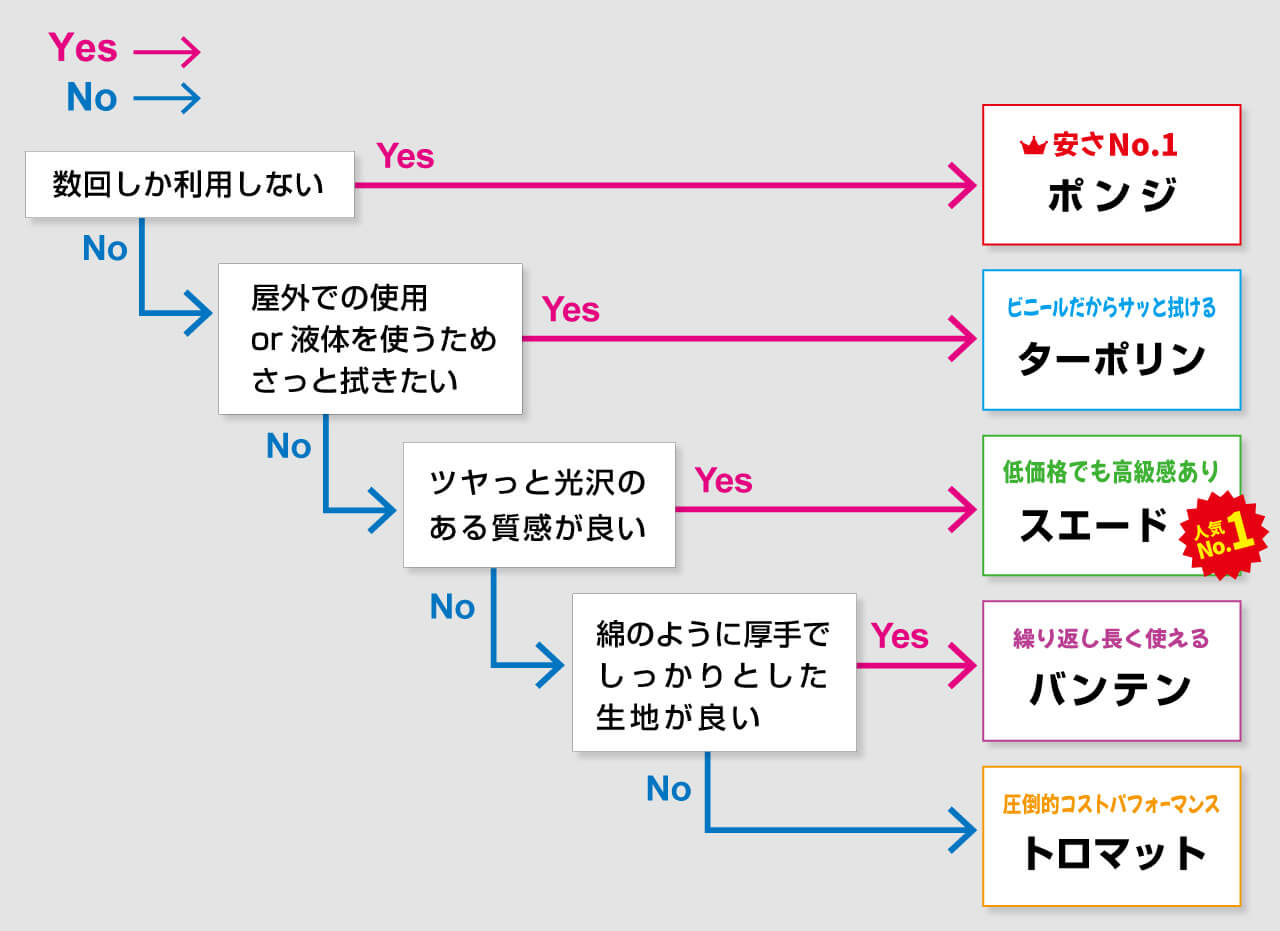 テーブルクロスの生地はどのような基準で選べば良いですか？